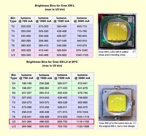 cree led comparison chart.